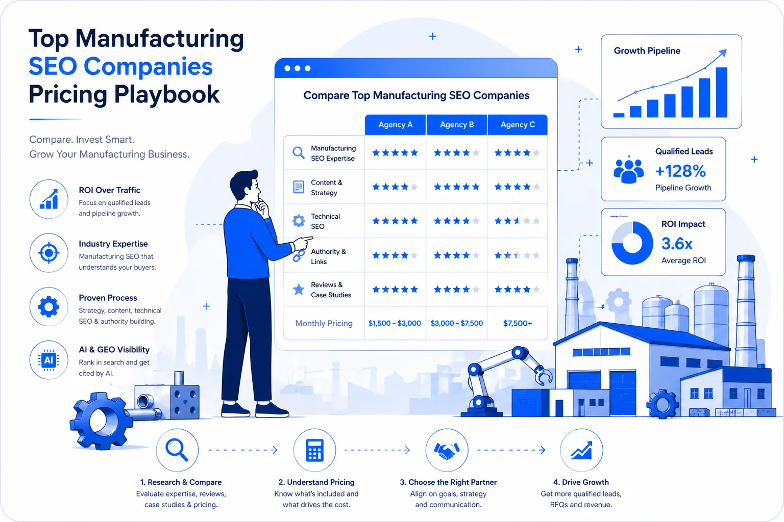 Top Manufacturing SEO Companies in 2026: Pricing, Fit, and Geo SEO Execution